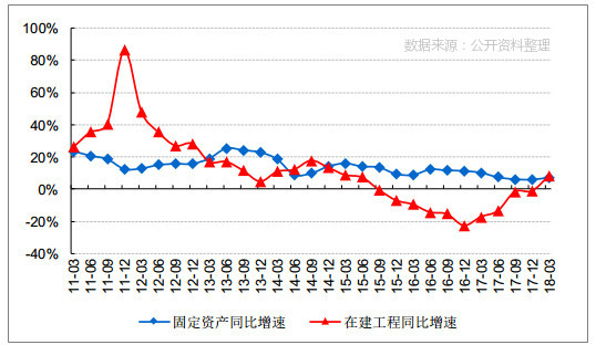 在建工程及固定資產(chǎn)同比增速